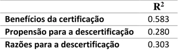 Tabela 5.8 - Resultado dos valores do coeficiente de determinação (R 2 )  R 2 Benefícios da certificação  0.583  Propensão para a descertificação  0.280  Razões para a descertificação  0.303  Fonte: Elaboração própria a partir do Software SmartPLS 3.2.7 