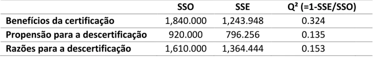 Tabela 5.11 - Resultado do effect size (q 2 ) 