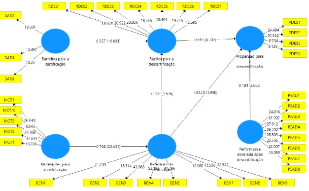 Figura  5.6  –  Estimação  dos  coeficientes  estruturais  e  dos  coeficientes  do  modelo  de  medida  através do método não paramétrico de bootstrapping 