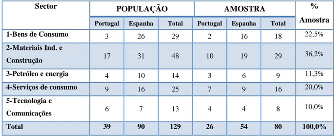 Tabela n.º 3. 1 - Dimensão da população e da amostra, por país e sector de atividade 