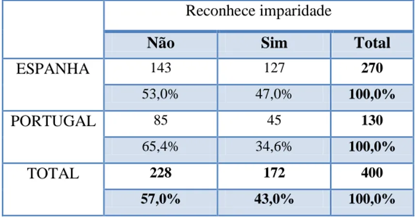 Tabela n.º 4. 3 - Reconhecimento das perdas por imparidade por país 