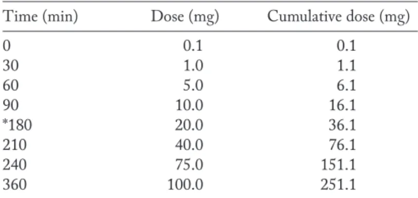 Table 1 - ASA desensitization protocol [modified from Rossini et al. (8) and Wong et al