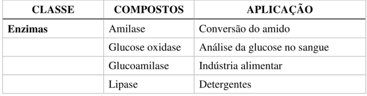 Tabela 3 - Principais compostos produzidos por Aspergillus niger e a sua utilização mais comum (Demain  et al., 2005; Kubicek et al., 2010; Schuster et al., 2002; Smith, Birchall &amp; Coulman, 2011) 
