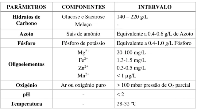 Tabela 4 - Condições para a produção de ácido cítrico com Aspergillus niger. Adaptado de (Kubicek et al.,  2010)