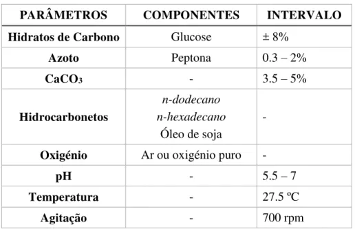 Tabela 6 - Resumo das condições de fermentação para produção da glucose oxidase utilizando Aspergillus  niger (Bankar et al., 2009a; Bankar, Bule, Singhal &amp; Ananthanarayan, 2009b; Hatzinikolaou &amp; Macris,  1995; Li &amp; Chen, 1994; Rogalski, Fiedur
