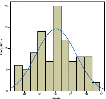 Figura  1  –  Histograma  representativo  da  distribuição  da  frequência  das  idades  dos  pacientes  (média=60.32,  desvio  padrão=12.95,  mediana=61,  valor  mínimo=36  e  valor  máximo=86 anos)