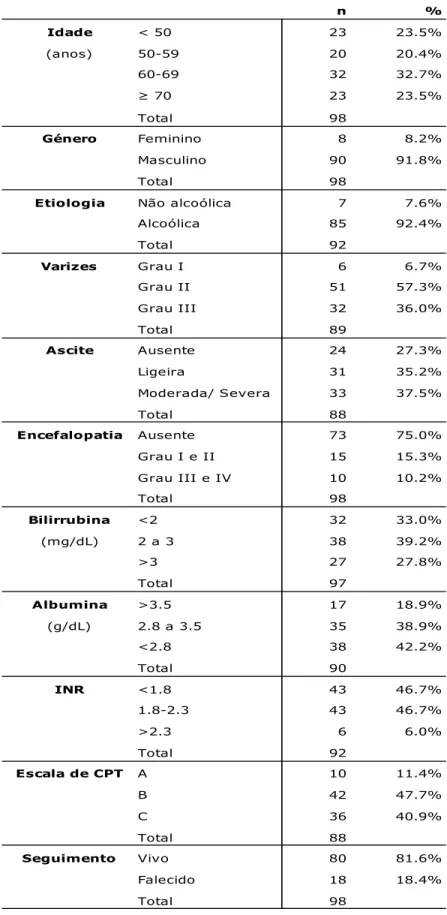 Tabela 1 – Análise descritiva da população estudada. n: número de casos observados. 