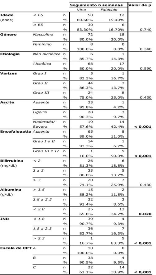 Tabela  2 –  Relação  entre  as  variáveis  independentes  e  a mortalidade  nas  primeiras 6  semanas após o episódio
