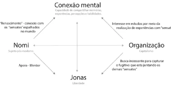 Figura 03 – Esquema Cruz Quaternária aplicado ao núcleo (plot) geral de Sense8.