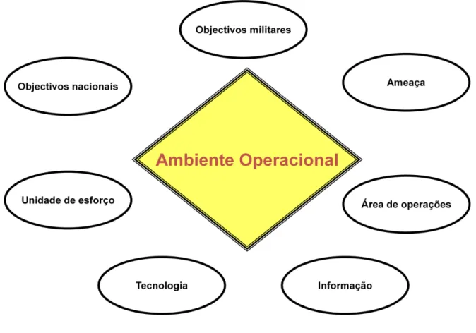 Figura 3: Ambiente Operacional 