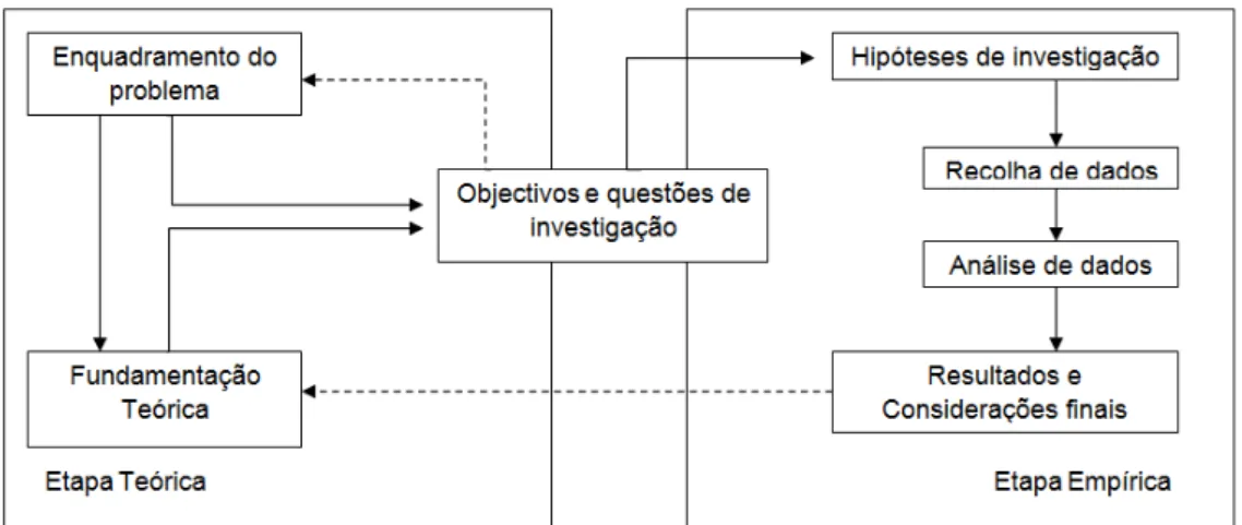 Figura 1: Esquema da metodologia de investigação  Fonte: Adaptado de (REIS, 2010) 