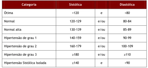 Tabela 1 - Definição e classificação dos níveis de pressão arterial no consultório (5)  