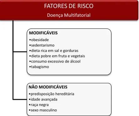 Figura 1. Hipertensão Arterial – Fatores de Risco (6,7) 