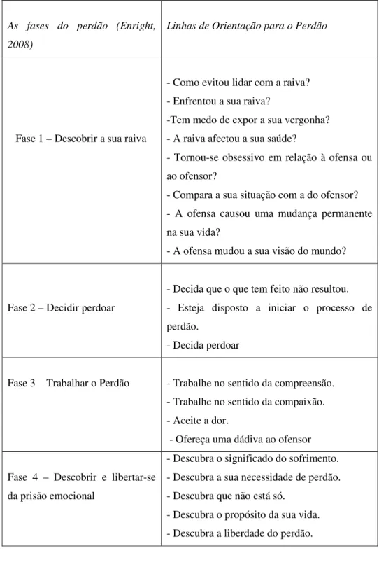 Figura 3 – As fases do perdão 