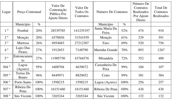 Tabela 4 - Os 5 municípios mais e menos transparentes na média dos 9 anos (considerando preço contratual e  número de contratos) 