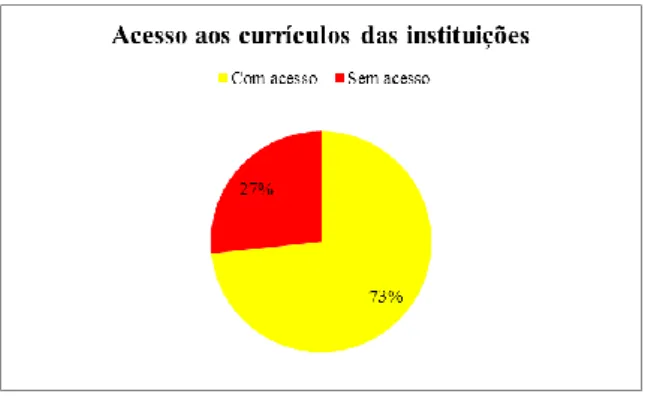 Gráfico 1- Acesso aos currículos das instituições 