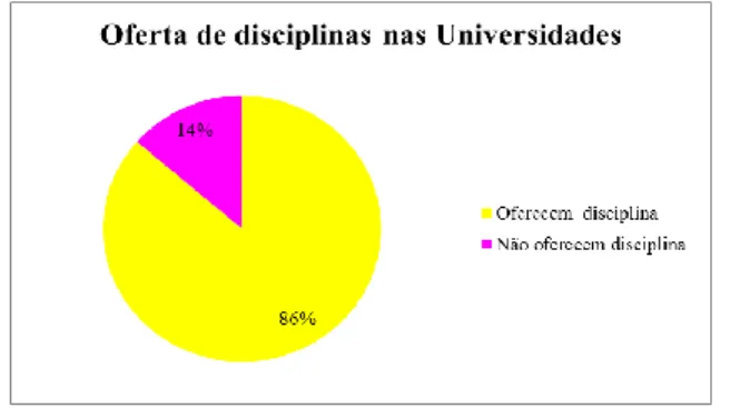 Gráfico 2- Oferta de disciplinas nas Universidades 