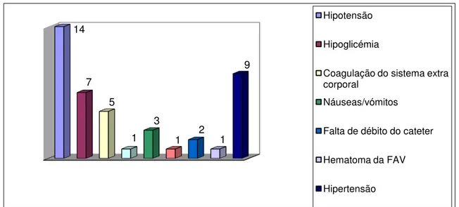 Gráfico 5: Complicações ocorridas no total das sessões de hemodiálise. 