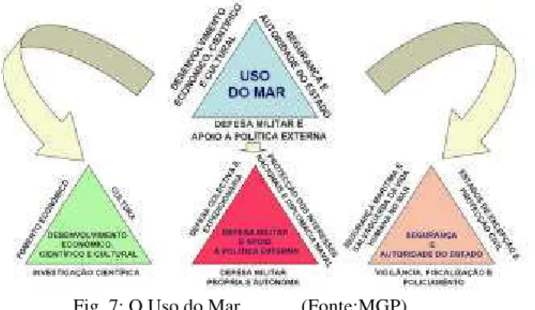 Fig. 7: O Uso do Mar  (Fonte:MGP) 