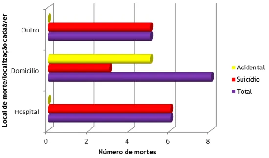 Gráfico 13. Distribuição do número de mortes por local de morte/localização do cadáver e por  etiologia da morte