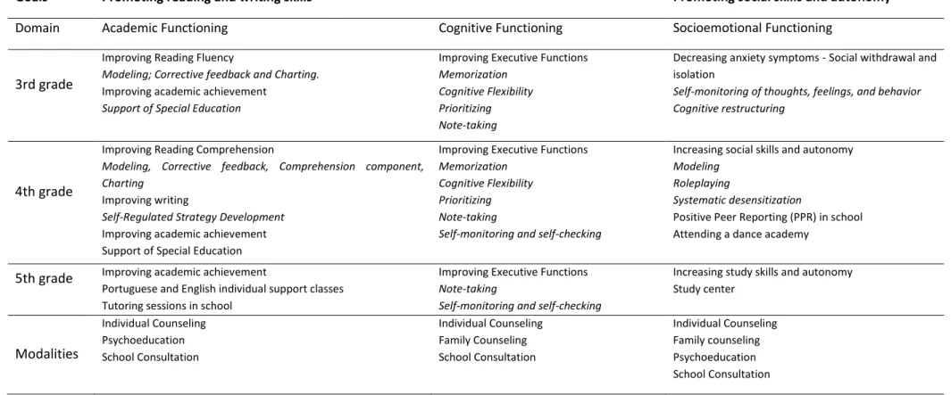 Table 1. Summary of the intervention   