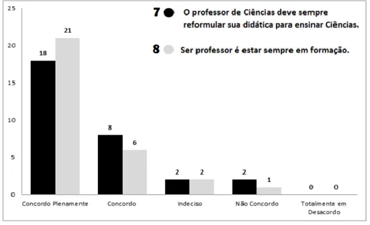 Gráfico  4:  Assertiva  7  e  8  -  (7)  O  professor  de  Ciências  deve  sempre  reformular  sua  didática para ensinar Ciências
