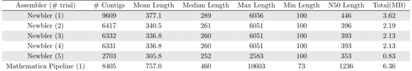 Table 6.1: Assembled Contigs Summary Statistics. Newbler was run 5 times, and the Mathematica Pipeline only once.