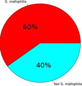 Figure 6.5: Pie chart representing the contigs from bacteria which did and did not match S.