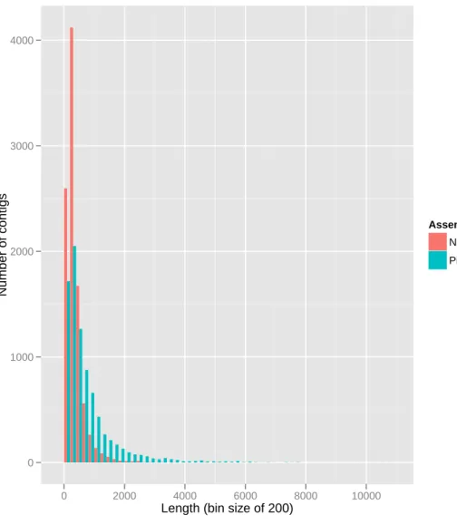 Figure 6.6: Histogram of contig length distribution for both assemblies.