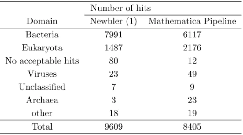 Table 6.3: Number of BLAST hits by domain or match description for the Newbler and Mathematica Pipeline assemblies