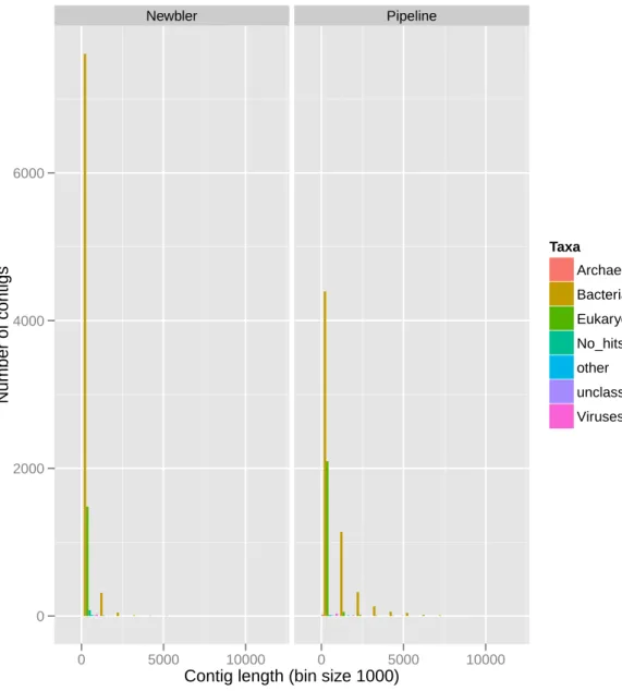 Figure 6.10: Histogram with contig length distribution by taxa for best hit contigs.