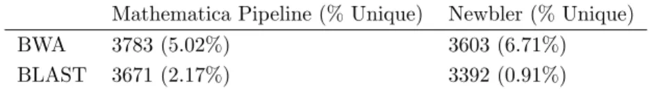 Table 6.6: Number of contigs mapping to S. maltophilia by alignment tool and assembler, and the percentage of contigs uniquely discovered by each tool by assembler