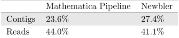 Table 6.7: Reads and contigs S. maltophilia breadth of coverage by assembly mapped with BWA Mathematica Pipeline Newbler