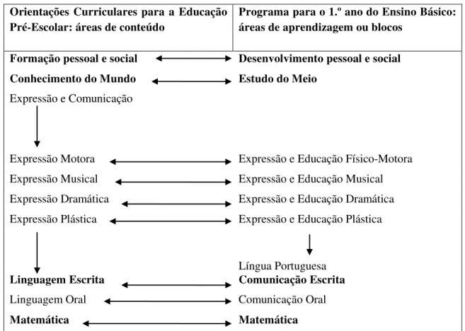 Figura 3 - Comparação entre as áreas de conteúdo das Orientações Curriculares e o Programa do  1.º CEB (adaptado de Marchão, op