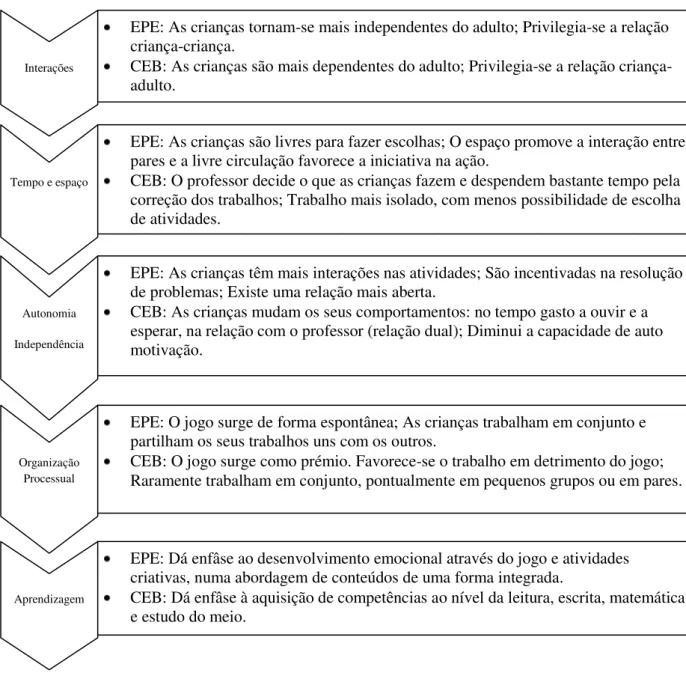 Figura 4 - Diferenças da abordagem metodológica dos dois ciclos (adaptado de Bravo, 2010: 