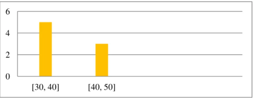 Gráfico 1 : “Idade”  dos encarregados de educação 