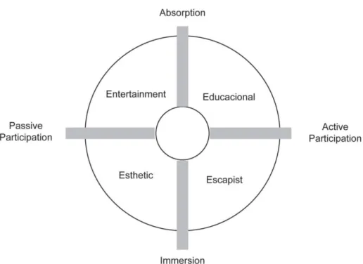 Figura 3.3 Os 4E experience economy 