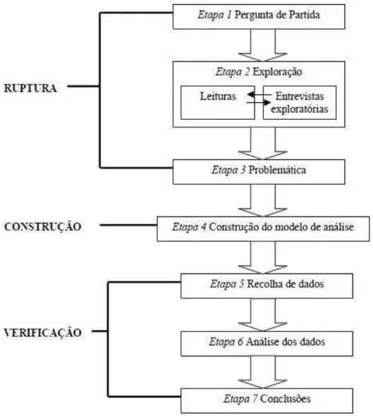 Figura 1  –  Metodologia de investigação (Quivy &amp; Campenhoudt, 1998) 