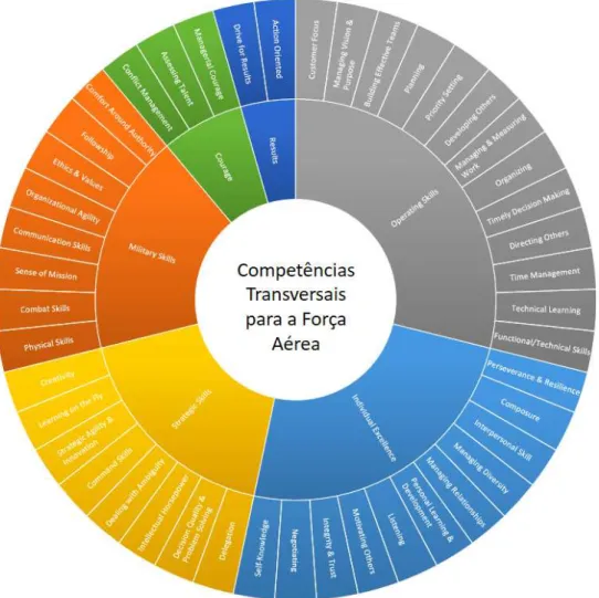 Figura 4  –  Modelo de competências transversais para a FA (Quintas, 2016) 