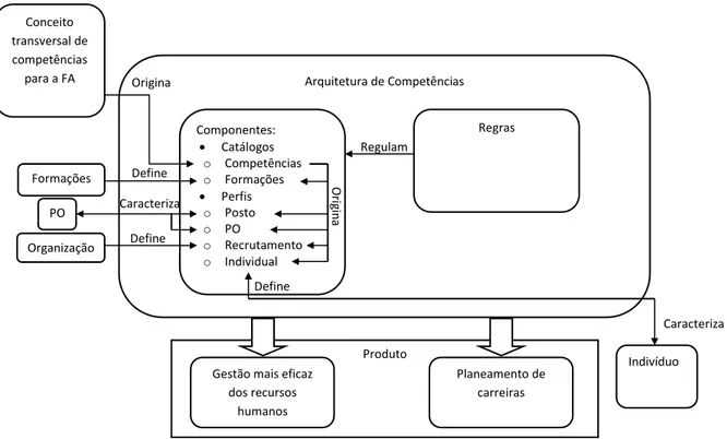 Figura 5  –  Arquitetura de competências (fonte: autor) 