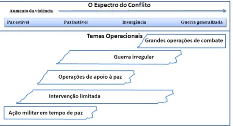 Figura nº 11 - O Espetro do Conflito e Temas Operacionais  Fonte: Adaptado de (FM3-0, 2008, pp