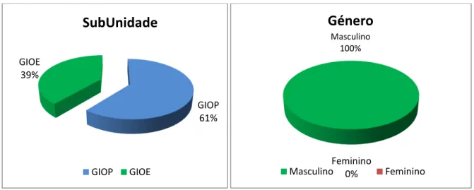 Gráfico 6.1  –  Distribuição da SubUnidade  Gráfico 6.2  –  Distribuição do Género 
