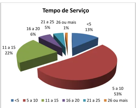 Gráfico 6.5  –  Distribuição do Tempo de  Serviço 