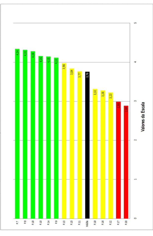 Gráfico 6.6  –  Média das Respostas ao Inquérito nos cinco níveis. 