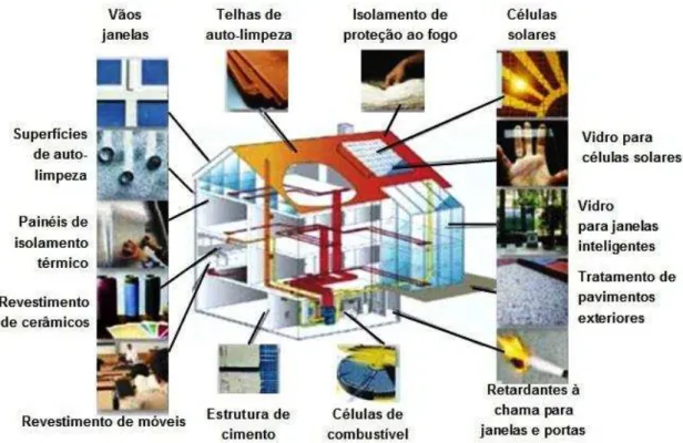 Figura 9: Aplicações de nanomateriais na Construção [adaptado de NANO@CONSTRUÇÃO,  2011] 