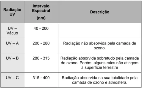 Tabela 1: Divisões da radiação UV [adaptado de ABREU, 2008; EPA, 2010] 