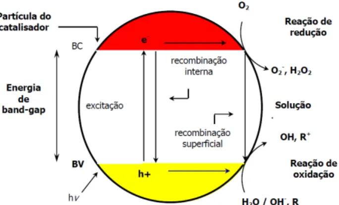 Figura 14: Esquema representativo da activação de um semicondutor [SURI et al., 1993; 