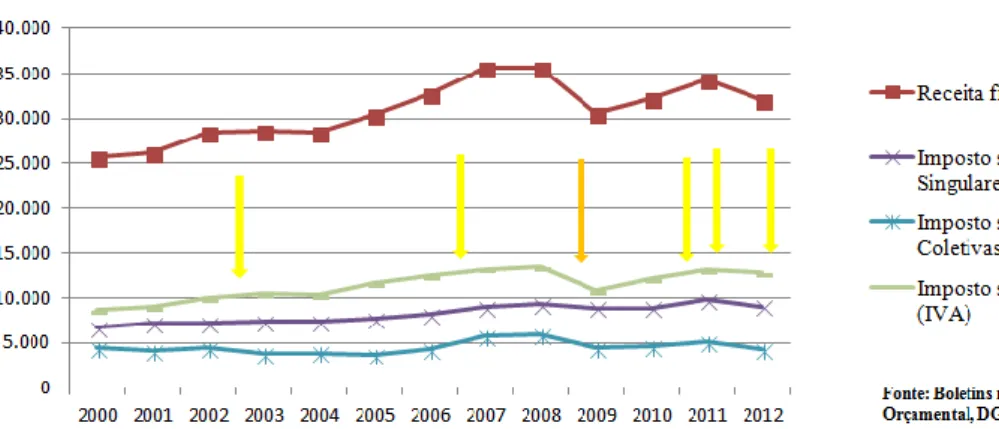 Figura 1: Evolução da receita fiscal 2000-2012 