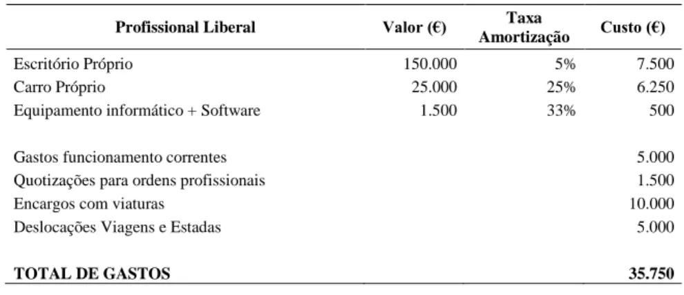 Tabela 4: Resumo dos gastos de funcionamento  Profissional Liberal  Valor (€)  Taxa  
