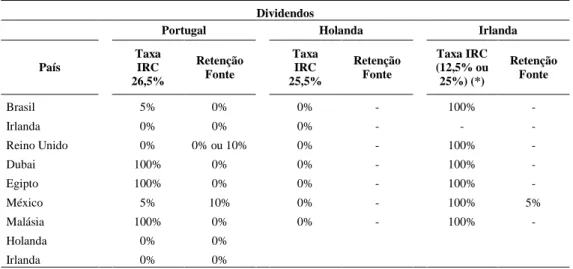 Tabela 9: Análise comparativa da tributação de dividendos em Portugal, Holanda e Irlanda  Dividendos 